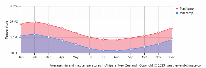 Average monthly minimum and maximum temperature in Ahipara, New Zealand