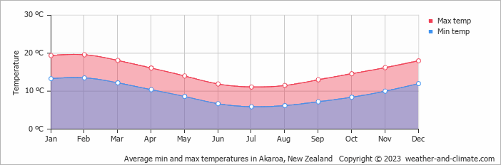 Average monthly minimum and maximum temperature in Akaroa, New Zealand