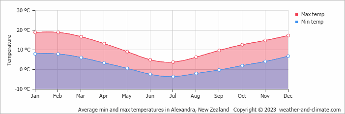 Average monthly minimum and maximum temperature in Alexandra, New Zealand