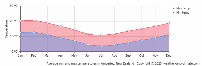 Average monthly minimum and maximum temperature in Amberley, New Zealand