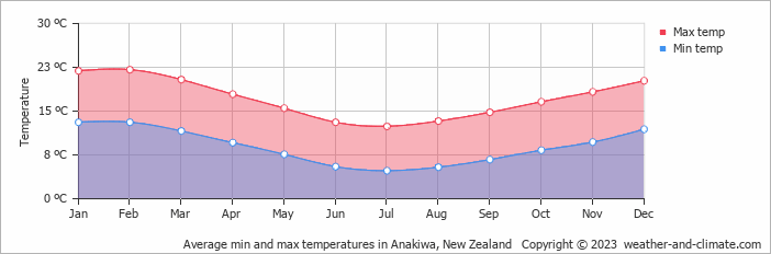 Average monthly minimum and maximum temperature in Anakiwa, New Zealand