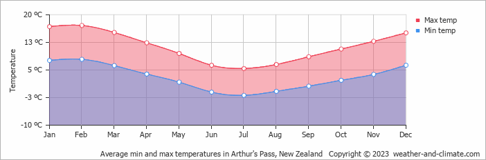 Average monthly minimum and maximum temperature in Arthur's Pass, New Zealand