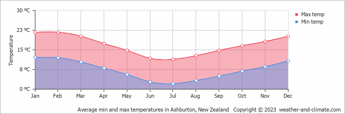 Average monthly minimum and maximum temperature in Ashburton, New Zealand