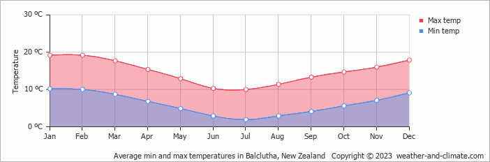 Average monthly minimum and maximum temperature in Balclutha, New Zealand