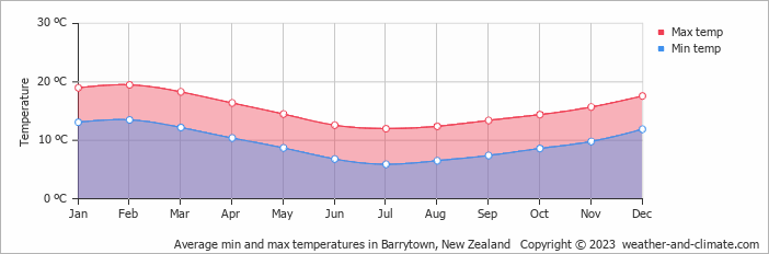 Average monthly minimum and maximum temperature in Barrytown, New Zealand