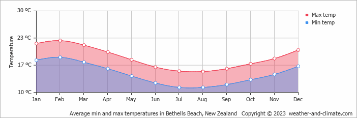 Average monthly minimum and maximum temperature in Bethells Beach, New Zealand