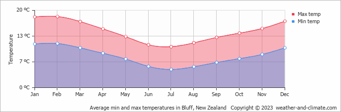 Average monthly minimum and maximum temperature in Bluff, New Zealand