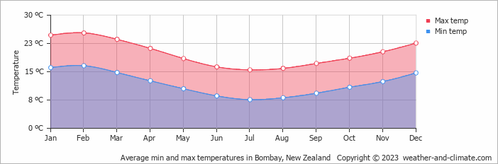 Average monthly minimum and maximum temperature in Bombay, New Zealand