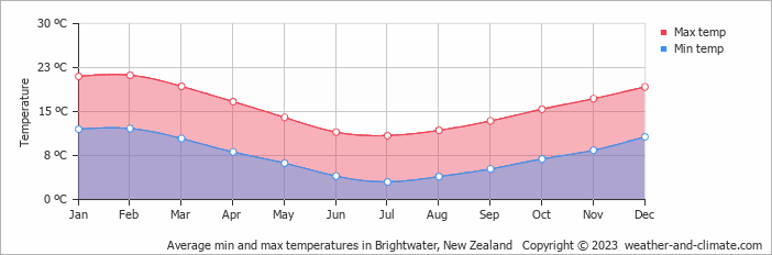 Average monthly minimum and maximum temperature in Brightwater, New Zealand