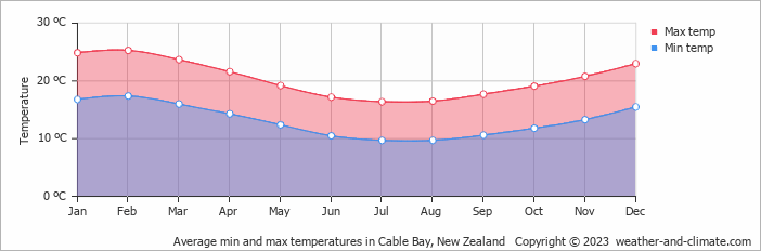 Average monthly minimum and maximum temperature in Cable Bay, New Zealand