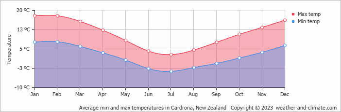 Average monthly minimum and maximum temperature in Cardrona, New Zealand