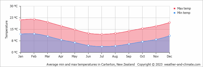 Average monthly minimum and maximum temperature in Carterton, New Zealand