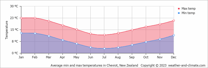 Average monthly minimum and maximum temperature in Cheviot, New Zealand