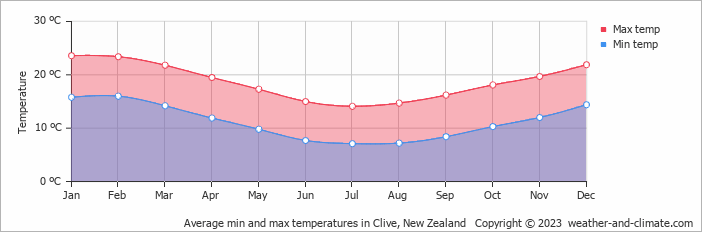 Average monthly minimum and maximum temperature in Clive, New Zealand