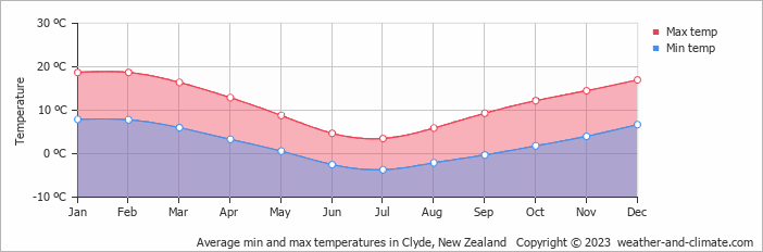 Average monthly minimum and maximum temperature in Clyde, New Zealand