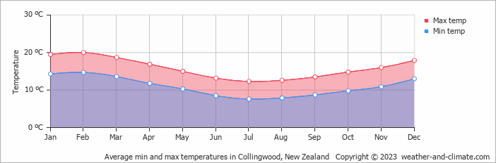 Average monthly minimum and maximum temperature in Collingwood, New Zealand