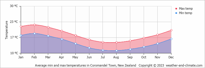 Average monthly minimum and maximum temperature in Coromandel Town, New Zealand