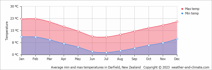 Average monthly minimum and maximum temperature in Darfield, New Zealand