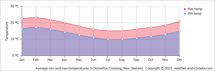 Average monthly minimum and maximum temperature in Donnellys Crossing, New Zealand