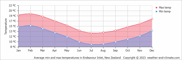 Average monthly minimum and maximum temperature in Endeavour Inlet, New Zealand