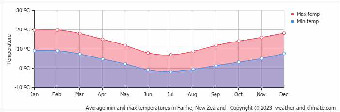 Average monthly minimum and maximum temperature in Fairlie, New Zealand