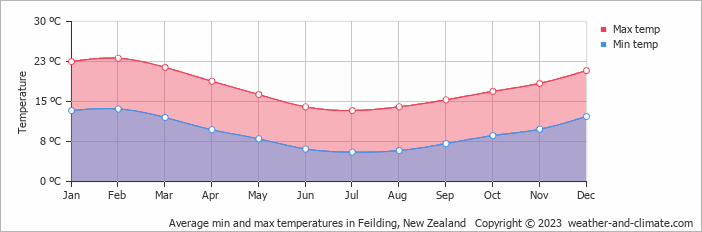 Average monthly minimum and maximum temperature in Feilding, New Zealand