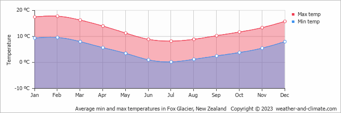 Average monthly minimum and maximum temperature in Fox Glacier, New Zealand