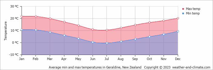Average monthly minimum and maximum temperature in Geraldine, New Zealand