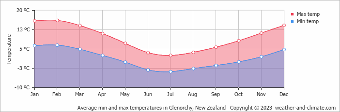 Average monthly minimum and maximum temperature in Glenorchy, New Zealand