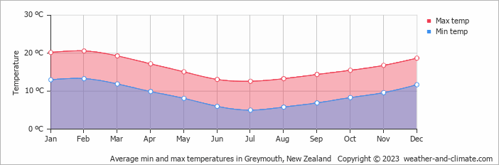 Average monthly minimum and maximum temperature in Greymouth, New Zealand