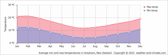 Average monthly minimum and maximum temperature in Greytown, New Zealand