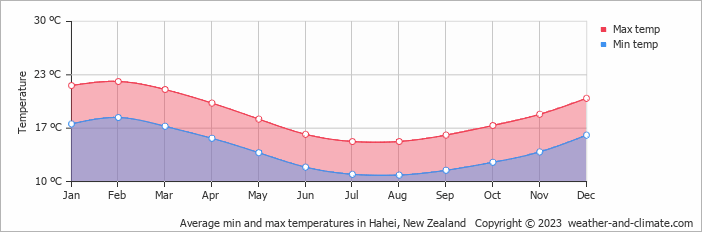 Average monthly minimum and maximum temperature in Hahei, New Zealand