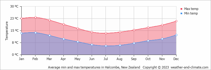 Average monthly minimum and maximum temperature in Halcombe, New Zealand