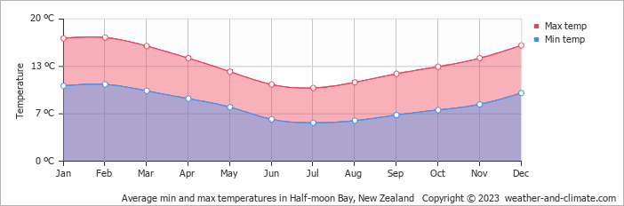 Average monthly minimum and maximum temperature in Half-moon Bay, New Zealand