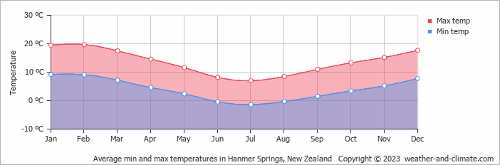 Average monthly minimum and maximum temperature in Hanmer Springs, New Zealand