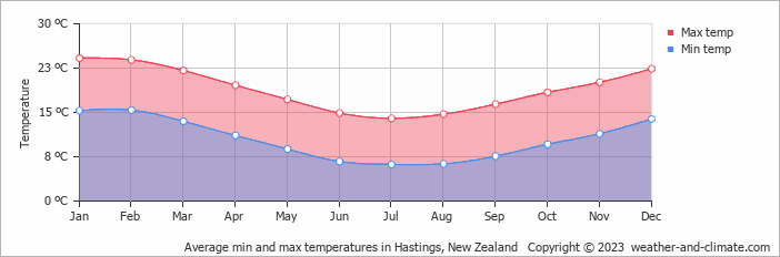 Average monthly minimum and maximum temperature in Hastings, New Zealand