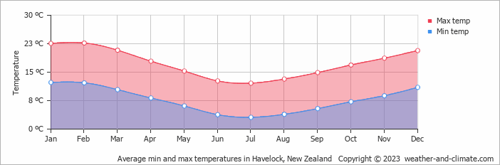 Average monthly minimum and maximum temperature in Havelock, New Zealand