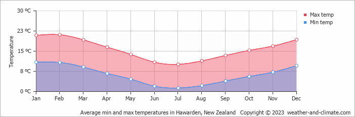 Average monthly minimum and maximum temperature in Hawarden, New Zealand