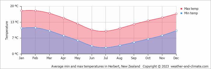 Average monthly minimum and maximum temperature in Herbert, New Zealand