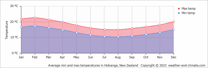 Average monthly minimum and maximum temperature in Hokianga, New Zealand