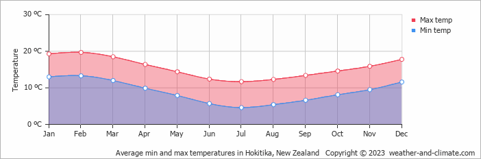 Average monthly minimum and maximum temperature in Hokitika, New Zealand