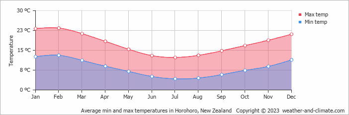 Average monthly minimum and maximum temperature in Horohoro, New Zealand