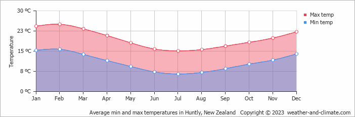 Average monthly minimum and maximum temperature in Huntly, New Zealand