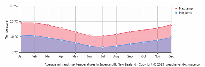 Average monthly minimum and maximum temperature in Invercargill, New Zealand
