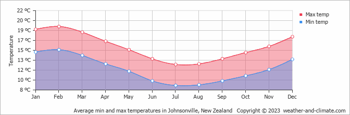 Average monthly minimum and maximum temperature in Johnsonville, New Zealand