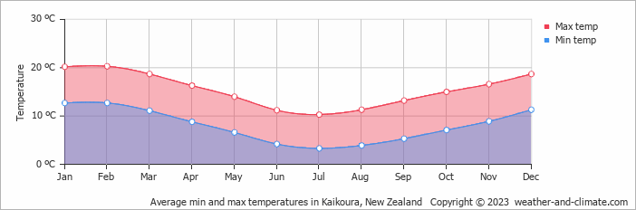 Average monthly minimum and maximum temperature in Kaikoura, New Zealand