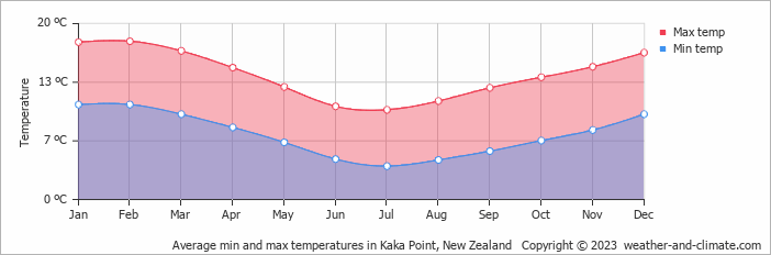 Average monthly minimum and maximum temperature in Kaka Point, New Zealand