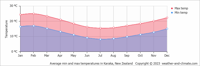 Average monthly minimum and maximum temperature in Karaka, New Zealand