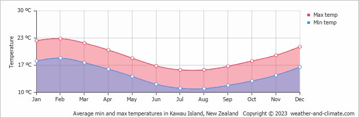 Average monthly minimum and maximum temperature in Kawau Island, New Zealand