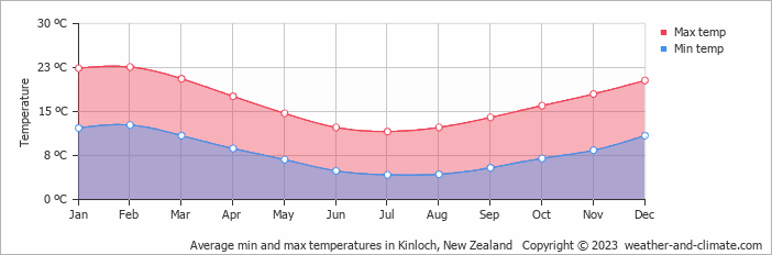 Average monthly minimum and maximum temperature in Kinloch, New Zealand